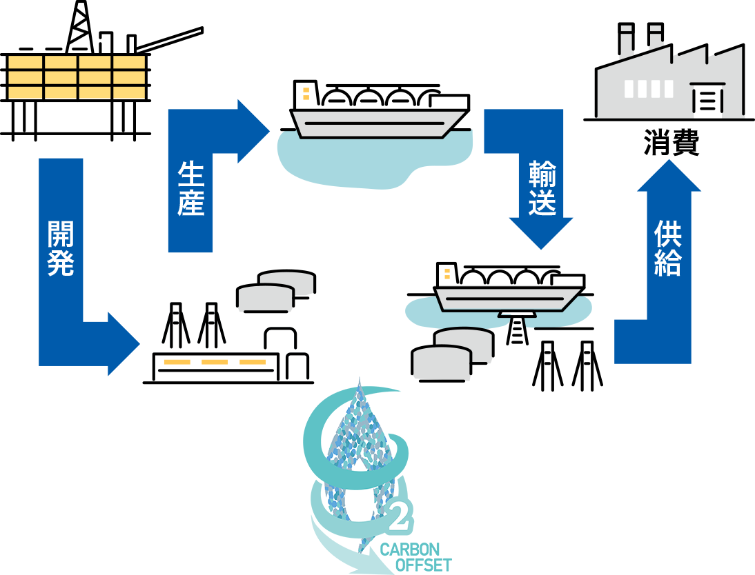 カーボンオフセット都市ガス