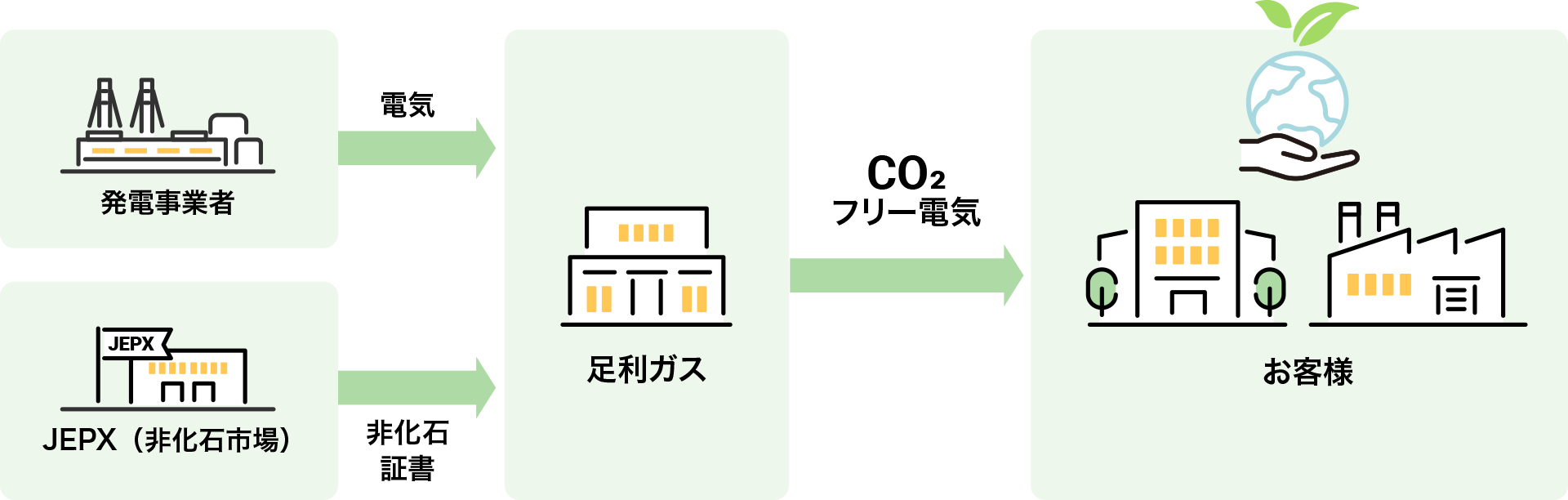 CO₂フリー電気の取引形態