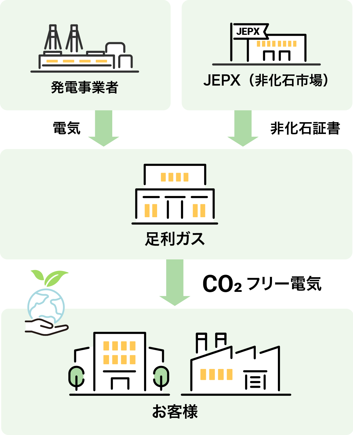 CO₂フリー電気の取引形態